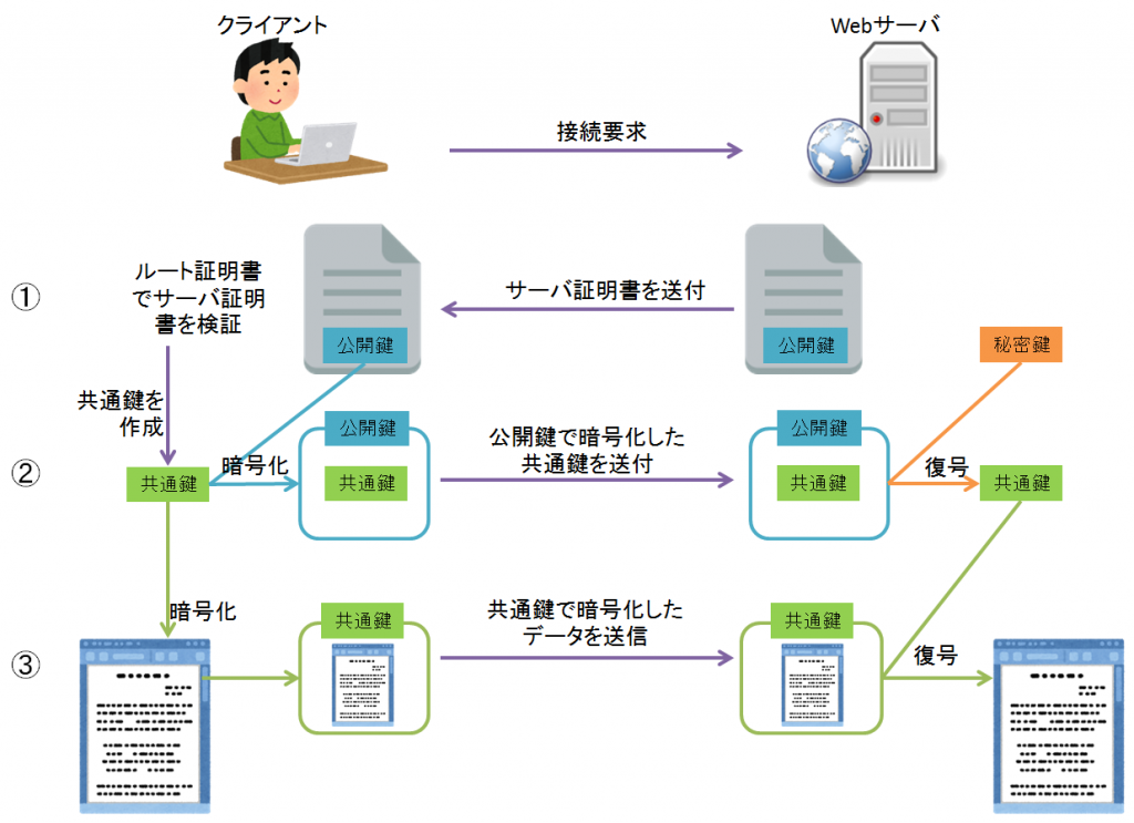 公開鍵暗号方式と共通鍵暗号方式を使ったSSL通信