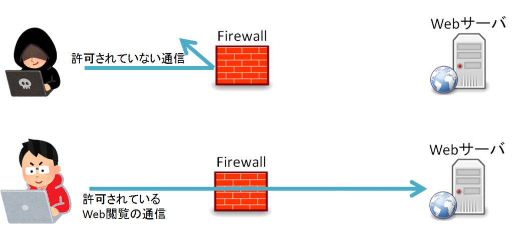 Firewallの仕組み