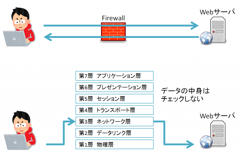 Firewall(ファイアウォール）パケットフィルタリング型の説明