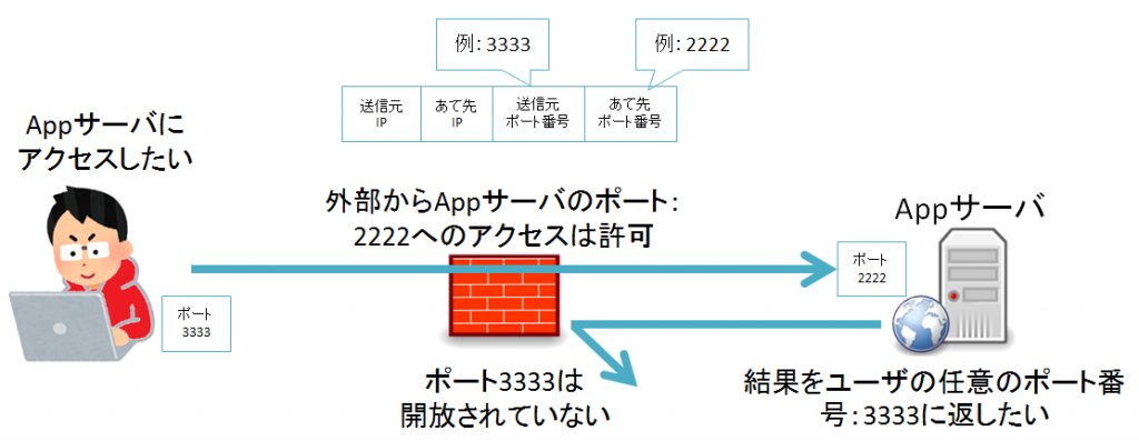 Firewall(ファイアウォール）パケットフィルタリングの弱点