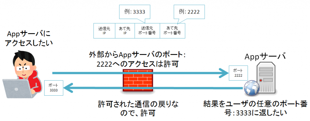 Firewall(ファイアウォール）ステートフルインスペクションの説明