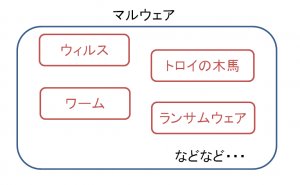 マルウェアとウィルスの関係