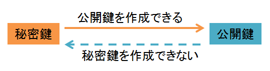 秘密鍵と公開鍵の関係