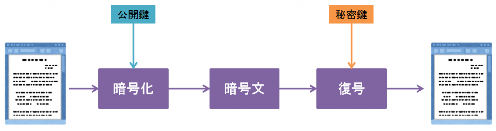 公開鍵暗号方式の仕組み