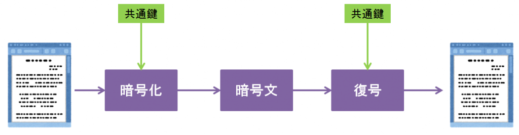 共通鍵暗号方式の仕組み