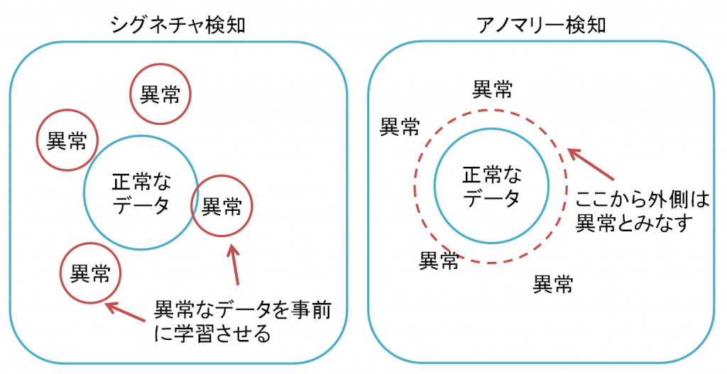 アノマリー検知とシグネチャー検知の説明