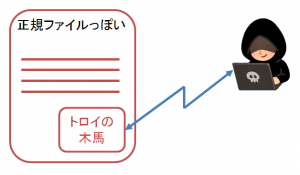 トロイの木馬